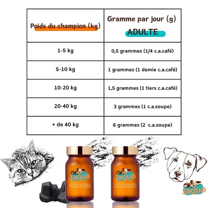Tableau de posologie pour charbon alimentaire bio pour chien et chat