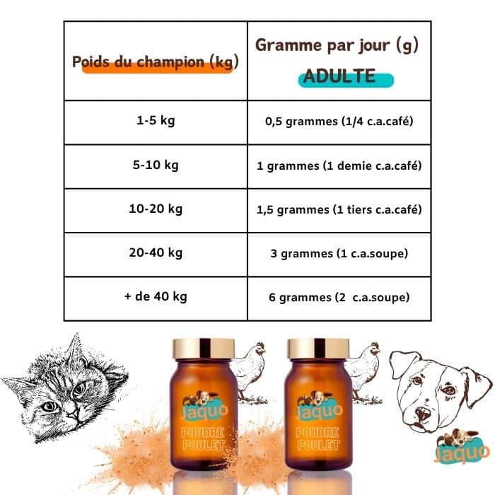 Tableau de posologie poudre de poulet bio pour chien et chat. Appètent naturel.