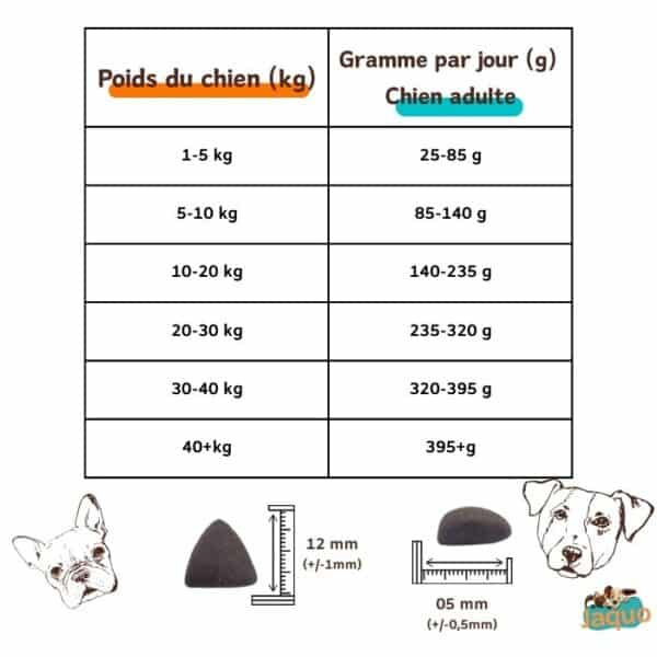 Tableau Ration Journalière Repas Canard sans céréales pour chien toutes races